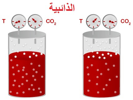 درجة الحرارة لا تؤثر في معدل ذوبان المادة المذابة في المذيب