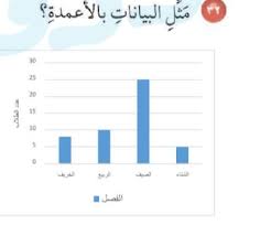 من خلال التمثيل بالأعمدة أدناه كم يزيد عدد الطلاب الذين يشاركو