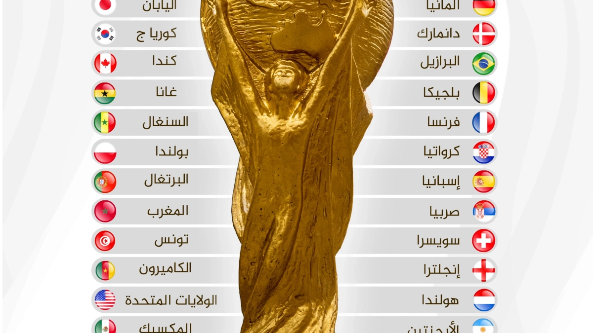 كم عدد المنتخبات المتأهلة لكأس العالم من كل قارة 2022
