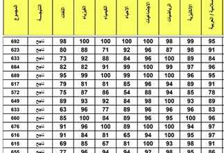 نتائج الثالث المتوسط 2025 دور ثاني