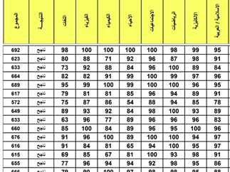 نتائج الثالث المتوسط 2025 دور ثاني