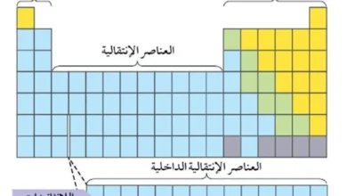 جميع الأكتنيدات عناصر لينة