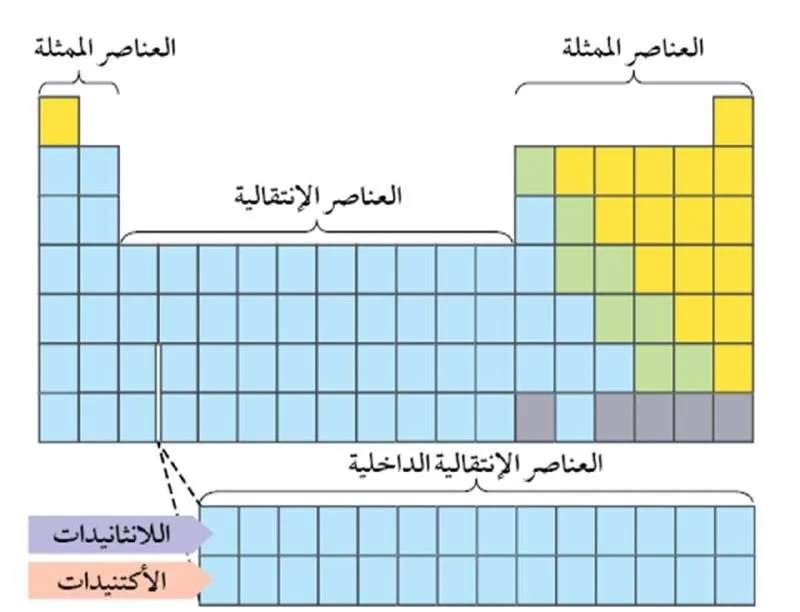 جميع الأكتنيدات عناصر لينة