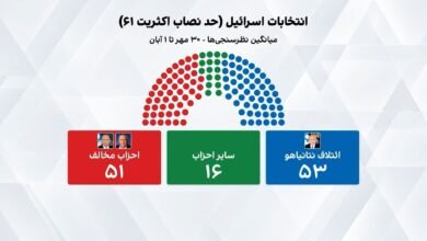 آخر استطلاع انتخابات إسرائيل