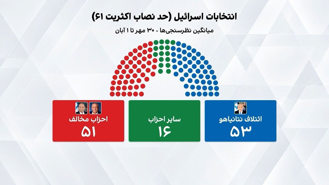 آخر استطلاع انتخابات إسرائيل
